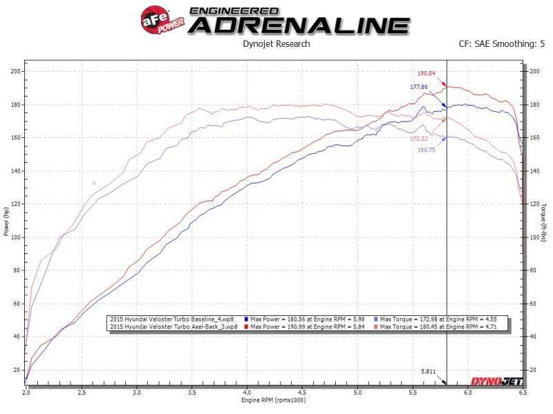 aFe Takeda Hyundai Veloster 2013-2017 L4-1.6L 2-1/2 inch Stainless Steel Axle-Back Exhaust with Blue Flame Tips