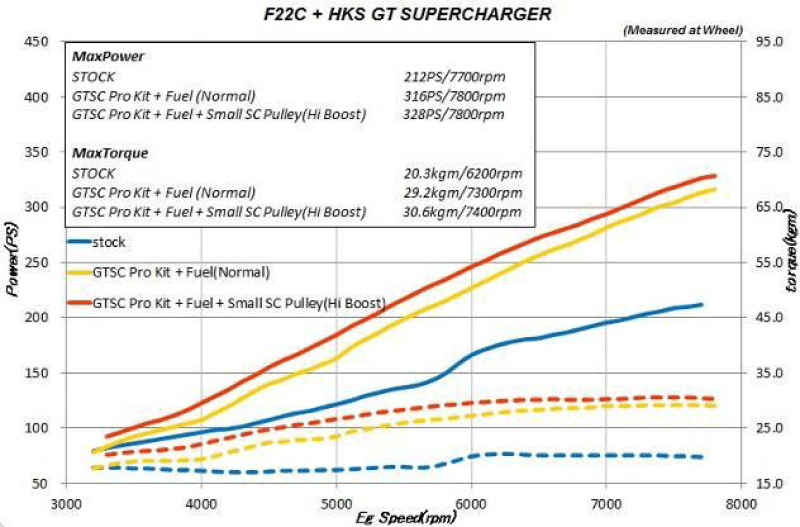 HKS GT2 Supercharger System for Acura RSX Type-S (AP1/AP2) JDM & USDM Models - Part Number HKS12001-AH010