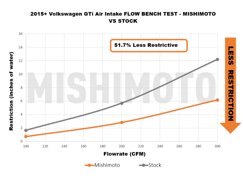 Mishimoto 2015-2021 VW Golf/GTI & Audi A3 Performance Air Intake Kit - Part No. misMMAI-MK7-15X