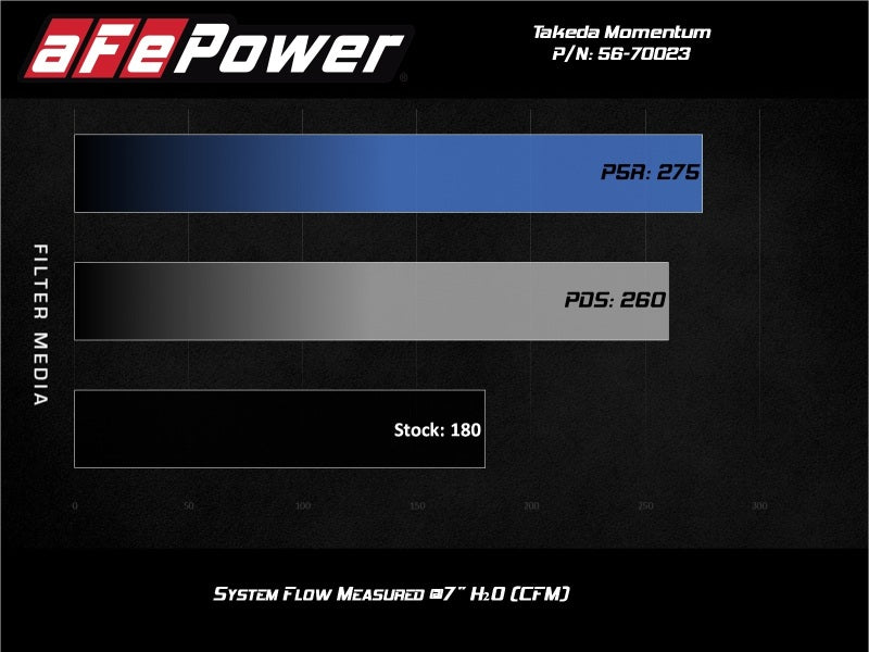 aFe Momentum GT Pro 5R Cold Air Intake System for 2017-2020 Honda CR-V 1.5L Turbo