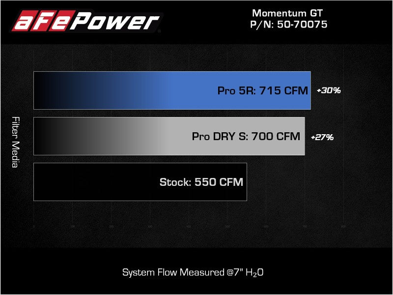 aFe Momentum GT Cold Air Intake System with Pro 5R Filter for Ram 1500 TRX 2021-2024, Red Edition