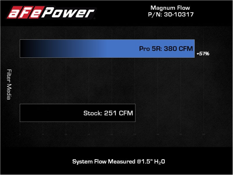aFe Magnum FLOW OE Replacement Air Filter for Kia Stinger 2018-2021 with Pro 5R Media - Part Number AFE30-10317