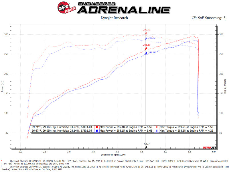 aFe Quantum Cold Air Intake with Pro 5R Filter for GM Silverado/Sierra 09-13 V8-4.8/5.3/6.2L