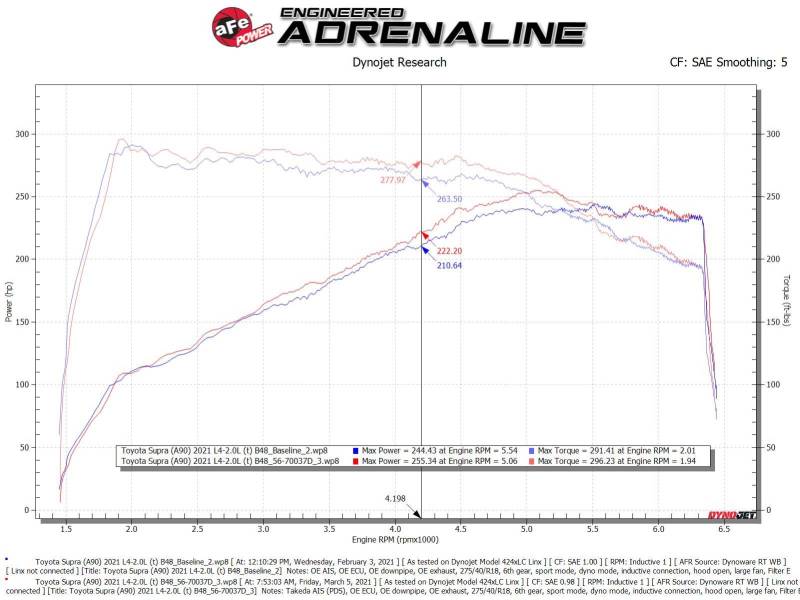aFe Takeda Momentum Pro Dry S Cold Air Intake System for 2021-2024 Toyota GR Supra 2.0L Turbo