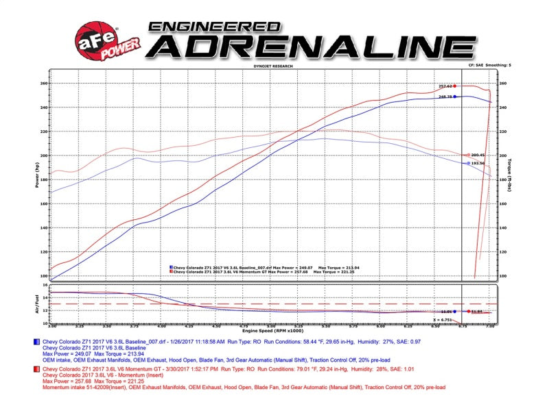 aFe Power Momentum GT Pro Dry S Cold Air Intake System for 2017-2022 GM Colorado & Canyon V6 3.6L
