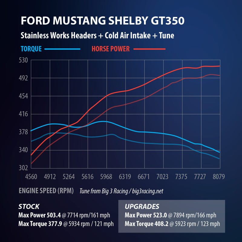 Stainless Works 2015+ Ford GT350 Headers with High-Flow Cats and 1-7/8 inch Primaries