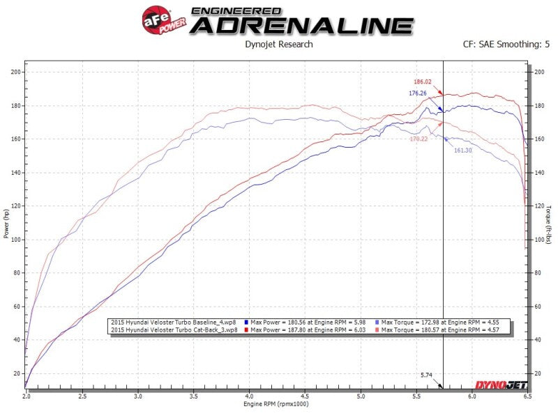 aFe Takeda 2-1/2 inch to 3 inch Stainless Steel Cat-Back Exhaust with Blue Flame Tips for Hyundai Veloster 2013-2017