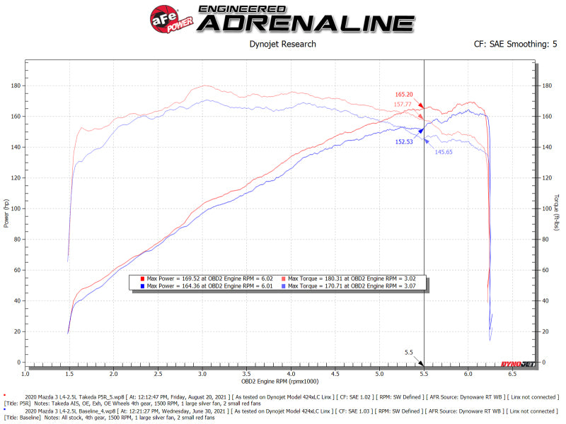 aFe Takeda Momentum Cold Air Intake System with Pro 5R Filter for Mazda 3 2019-2021