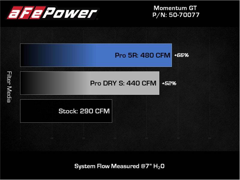 aFe Momentum GT Cold Air Intake System with Pro 5R Filter for Nissan Frontier 2020-2022 V6-3.8L