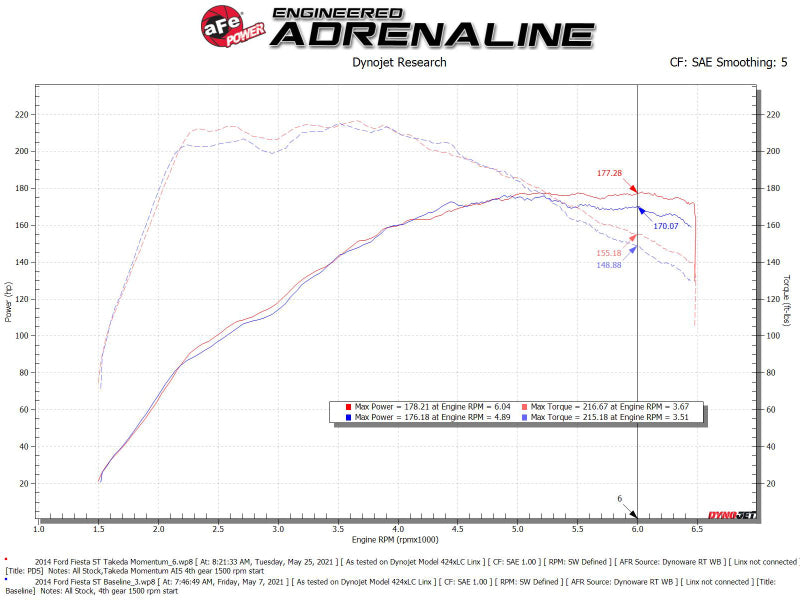 aFe Power Momentum GT Pro Dry S Cold Air Intake System for Ford Fiesta ST 2014-2015
