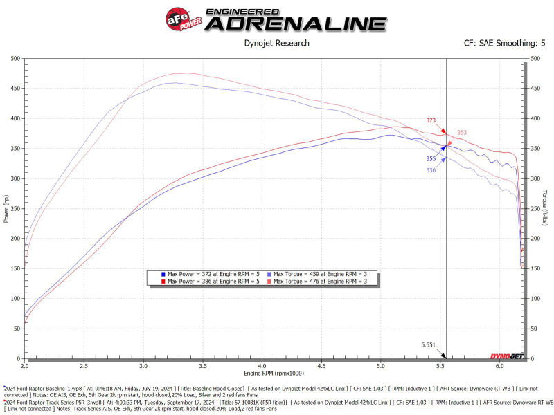 aFe Power 17-24 Ford F-150 Track Series Blue Kevlar Carbon Fiber Intake System with Pro 5R Filter