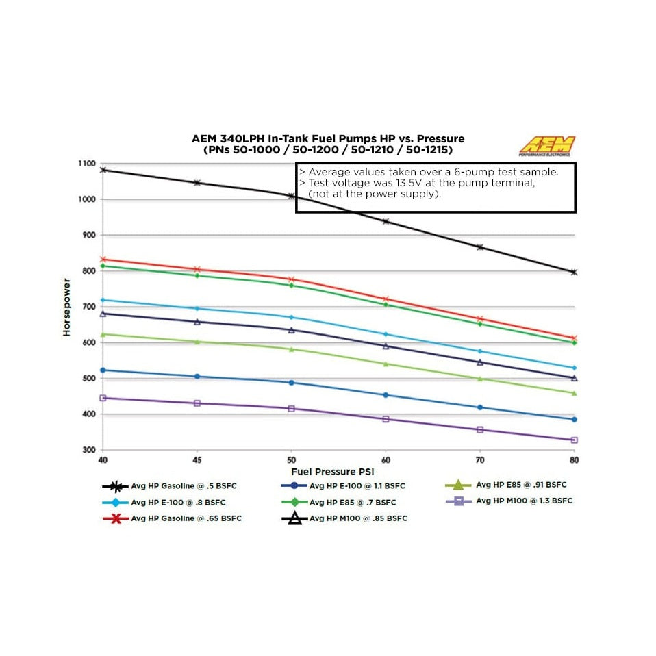 AEM - 340LPH E85-Compatible High Flow In-Tank Fuel Pump - 50-1215