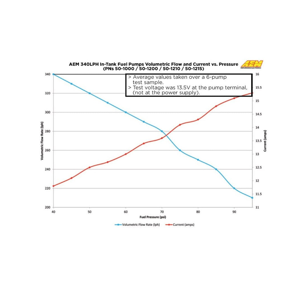 AEM - 340LPH E85-Compatible High Flow In-Tank Fuel Pump - 50-1220
