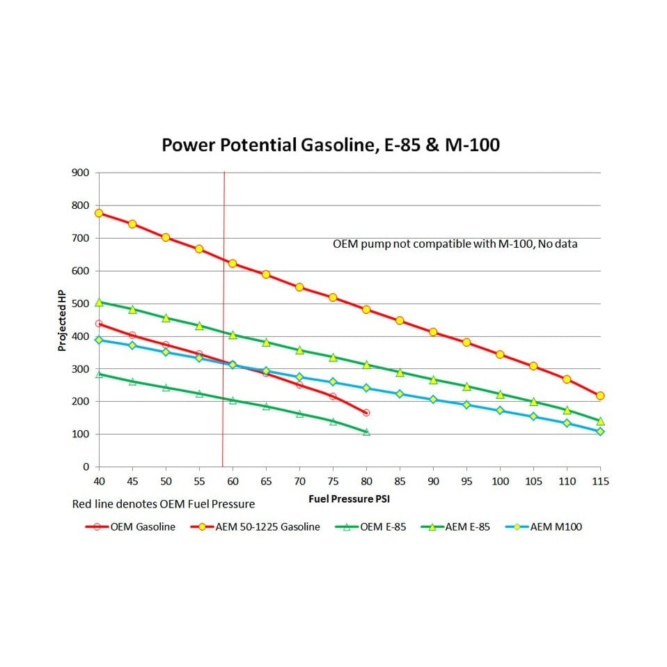 AEM - RZR E85 Hi Flow Fuel Pump - 50-1225
