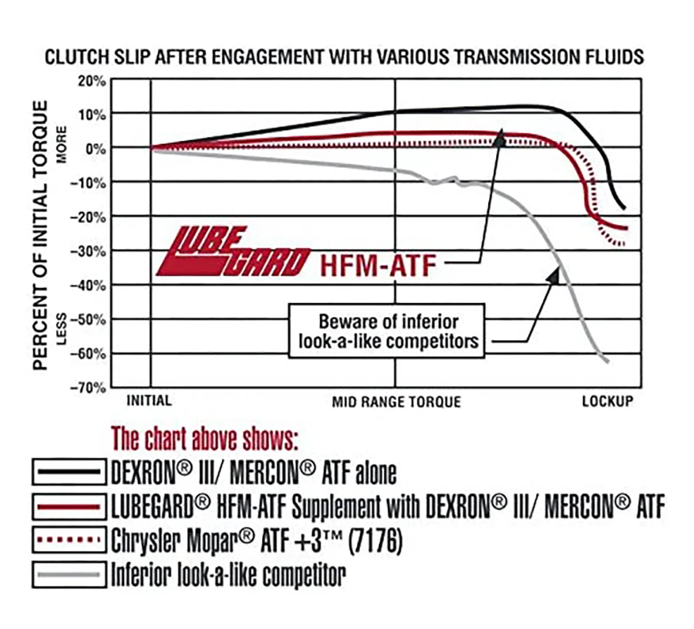 LUBEGARD - Automatic Transmission Fluid - 61910