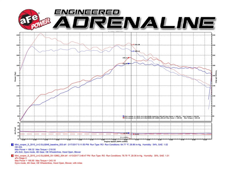 aFe Power Magnum Force Stage-2 Pro 5R Cold Air Intake System for 2015-2017 Mini Cooper S F55/F56 with 2.0L Turbo Engine