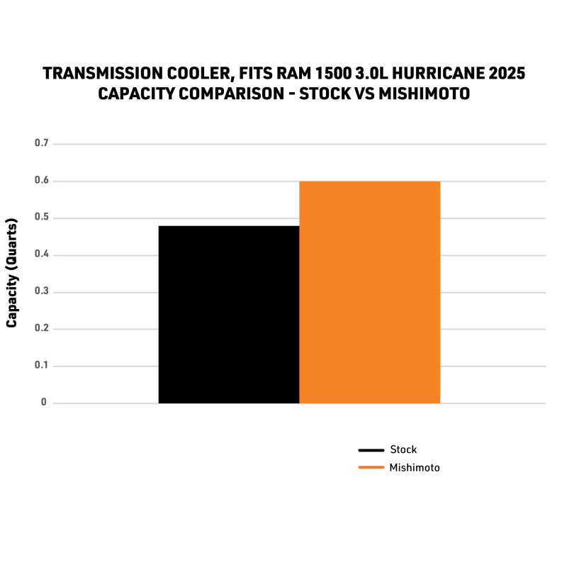 Mishimoto MMTC-RAM-25 Transmission Cooler for 2025+ Ram 1500 3.0L Hurricane
