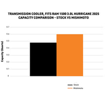 Load image into Gallery viewer, Mishimoto MMTC-RAM-25 Transmission Cooler for 2025+ Ram 1500 3.0L Hurricane