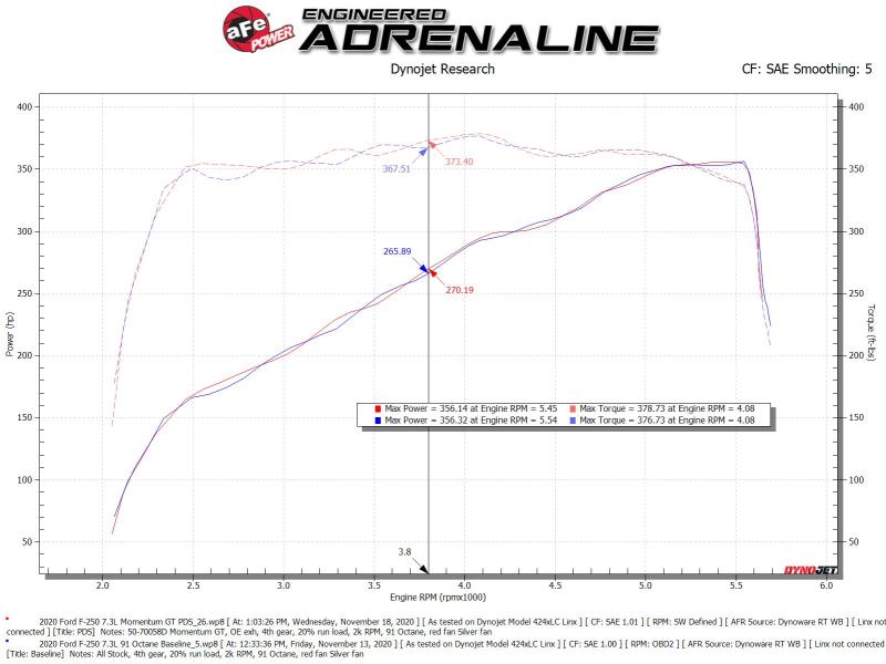 aFe Momentum GT Cold Air Intake System with Pro Dry S Filter for Ford F-250/F-350 2020-2022 V8-7.3L