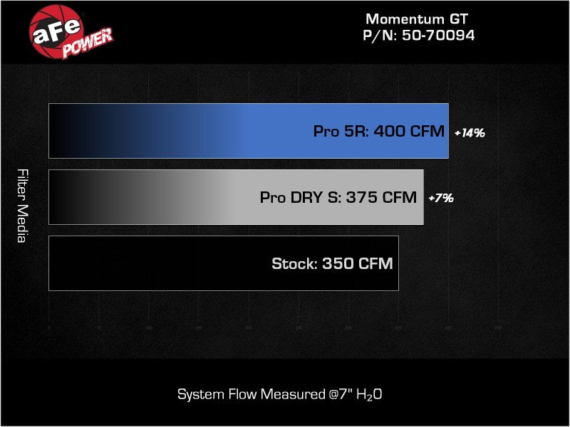 aFe Momentum GT Cold Air Intake System with Pro Dry S Filter for Ford Edge ST 2019-2024