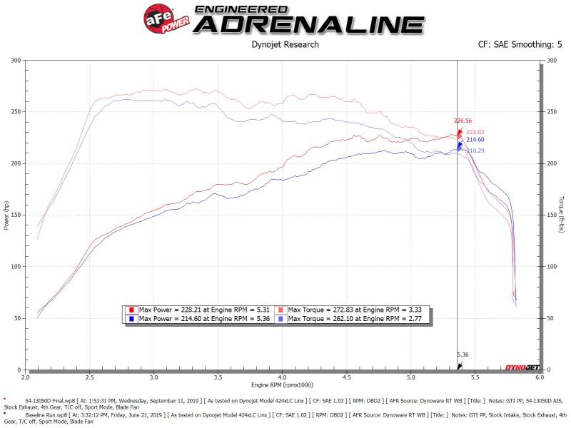 aFe Magnum FORCE Stage-2 Pro Dry S Cold Air Intake System for 2015-2019 Volkswagen GTI (MKVII) 2.0L Turbo