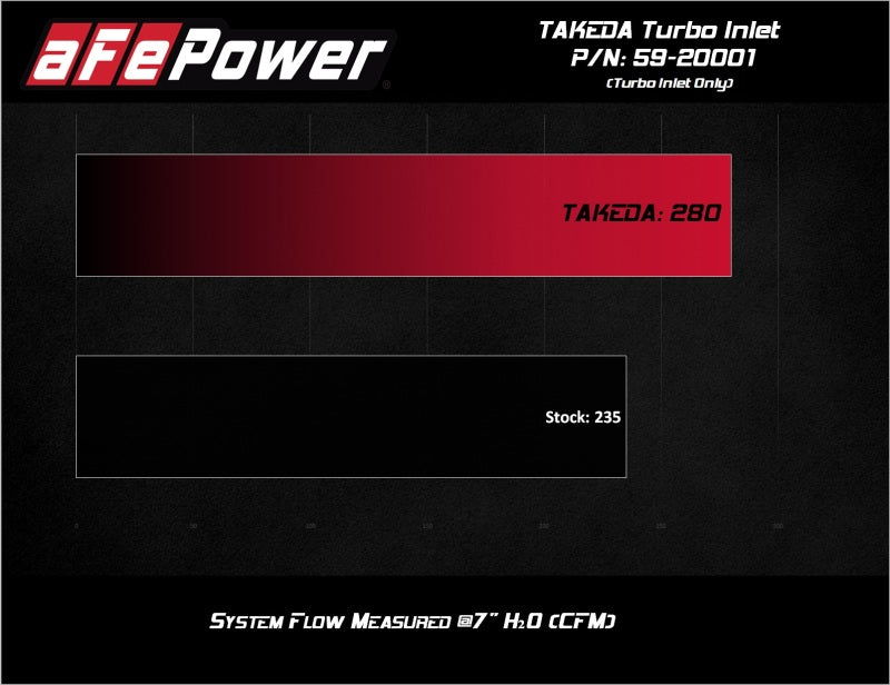 aFe Takeda Turbo Inlet with Factory Intake for Hyundai Veloster N & Kona N (2019-2023)
