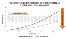 Load image into Gallery viewer, Mishimoto Performance Air-to-Water Intercooler Kit for Infiniti Q50/Q60 3.0T (2016-2024)