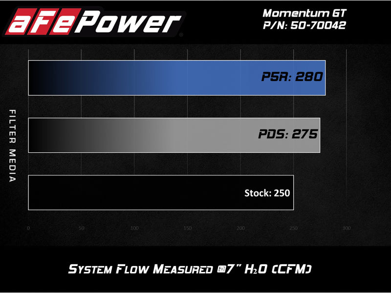 aFe Momentum GT Pro DRY S Cold Air Intake System for GM Silverado/Sierra 1500 2.7L (2019-2020)