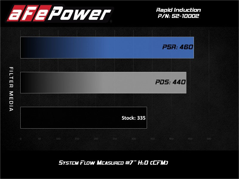 aFe Rapid Induction Cold Air Intake System with Pro 5R Filter for 2019-2021 Ram 1500 V6 3.6L - Part Number afe52-10002R