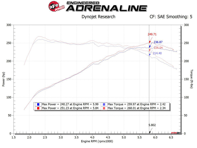 AFE Takeda Momentum Cold Air Intake System for Hyundai Veloster N 2019-2022 with Pro DRY S Filter