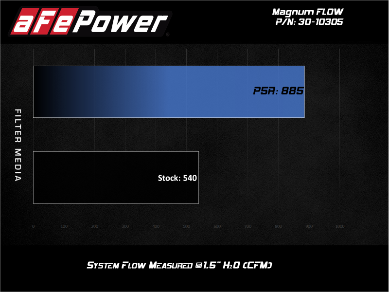 aFe MagnumFLOW Pro 5R OE Replacement Air Filter for Ford F-250/F-350 2020 Diesel Trucks 6.7L & 7.3L