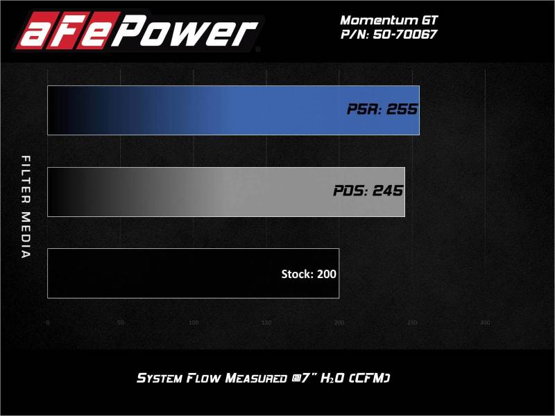 aFe Momentum GT Cold Air Intake System with Pro 5R Filter for BMW 530i (G30, 2017-2021)