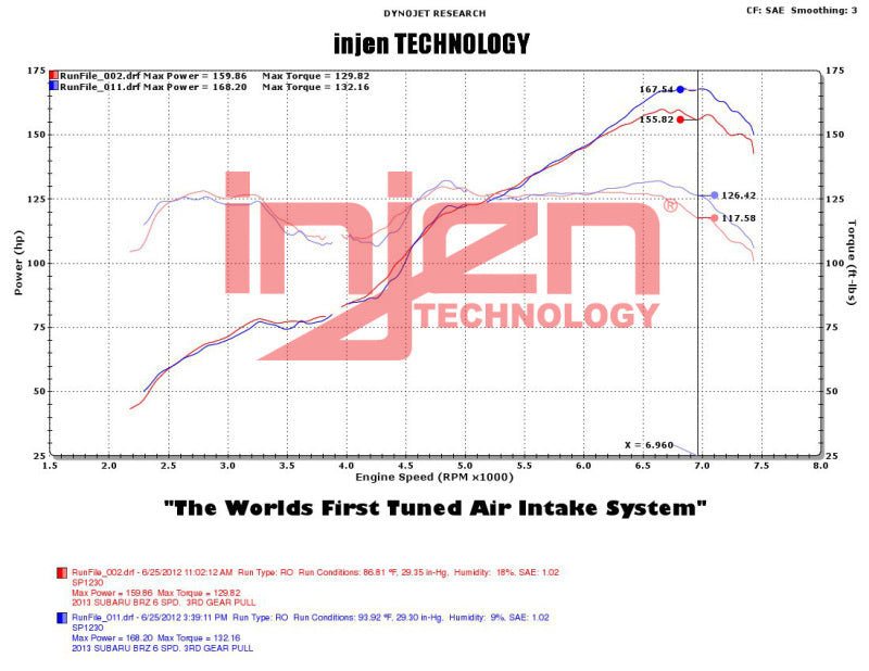 Injen SP1230WB Short Ram Air Intake System for 2013-2020 Subaru BRZ, Toyota 86, and Scion FR-S with MegaRam and Air Fusion Technologies