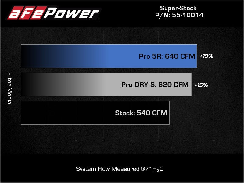 aFe Super Stock Carbon Fiber Pro 5R Induction System for Ram 1500 TRX 2021-2024 with Part Number AFE55-10014RC