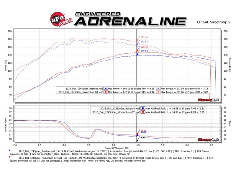 aFe Momentum GT Pro DRY S Cold Air Intake System for Fiat 124 Spider 2017-2020 with Sight Window and Reinforced Silicone Tube