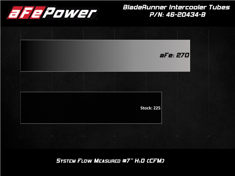 aFe BladeRunner Black 3-Inch Intercooler Hot and Cold Side Pipe Kit for Jeep Wrangler (JL) 2020-2021 with V6-3.0L EcoDiesel