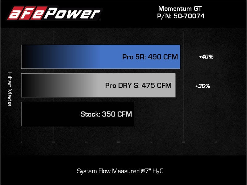 aFe Momentum GT Pro DRY S Cold Air Intake System for Ford F-150 2021-2022 V-5.0L