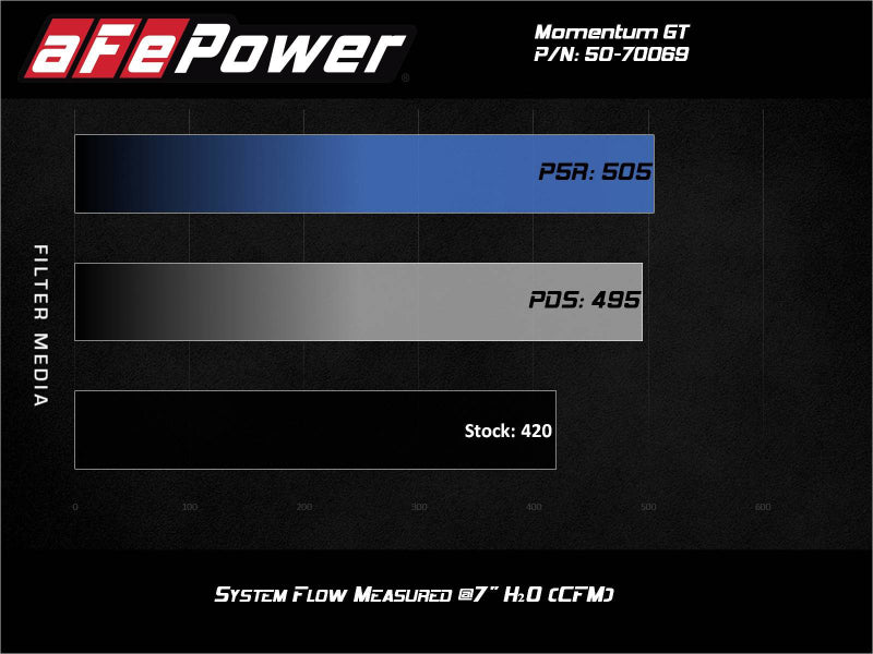 aFe Momentum GT Pro DRY S Cold Air Intake System for 2020-2021 Ford F-250 and F-350 V8-6.2L