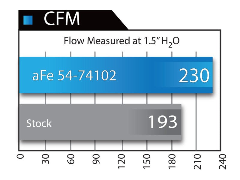 aFe Momentum GT Stage-2 Si PRO 5R Intake System for GM Trucks and SUVs 2007-2008