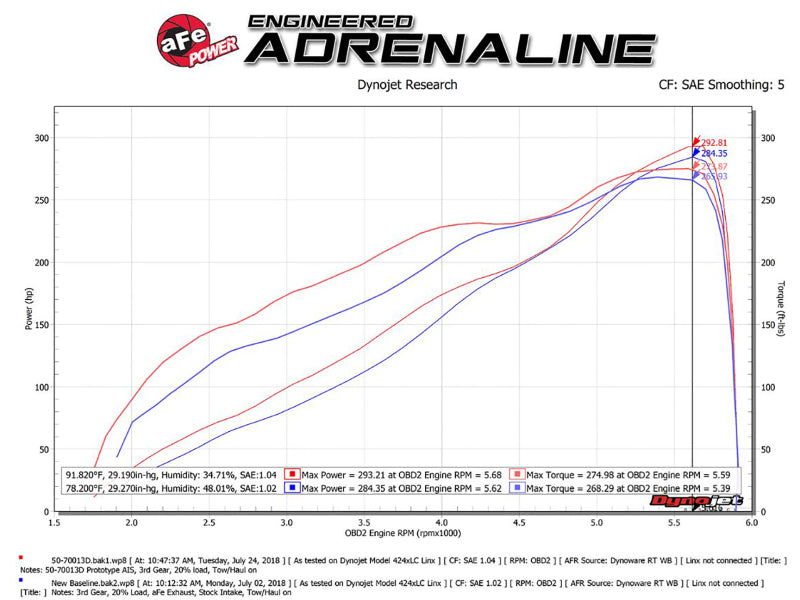 aFe Momentum GT Pro Dry S Cold Air Intake System for 2019-2023 Ram 1500 with 5.7L HEMI V8 - Red Edition