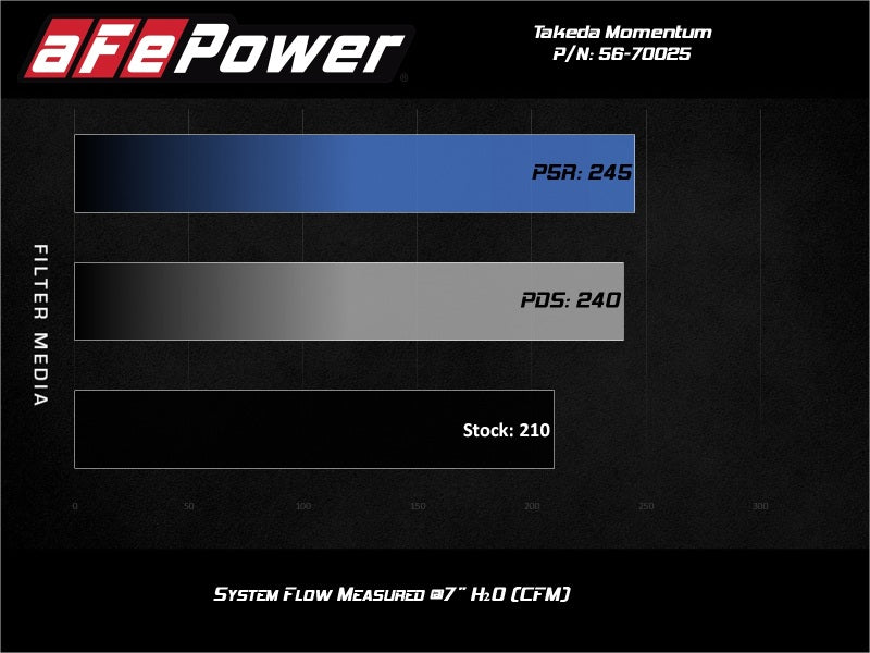 aFe Takeda Momentum Pro 5R Cold Air Intake System for Nissan Altima 2019-2020 with Pro 5R Filter Part Number AFE56-70025R