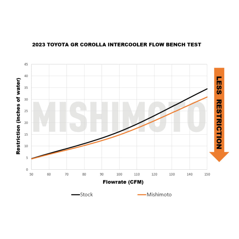 Mishimoto 2023+ Toyota GR Corolla Performance Intercooler – Silver