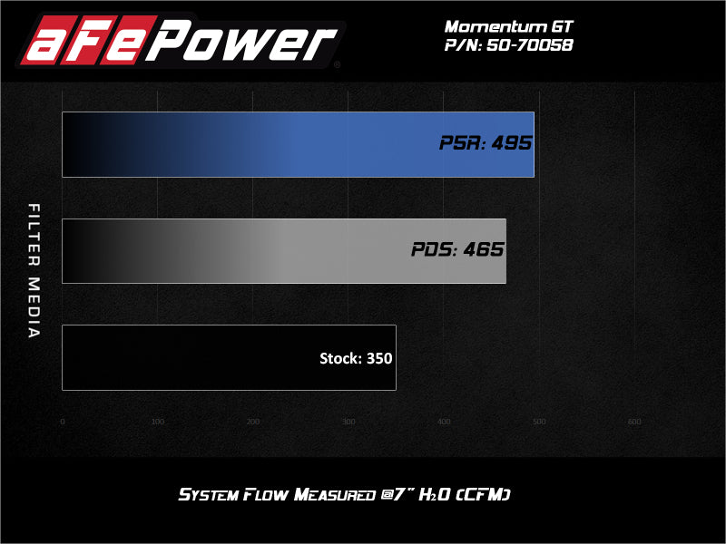 aFe Momentum GT Cold Air Intake System with Pro 5R Filter for Ford F-250/F-350 2020-2022 V8-7.3L