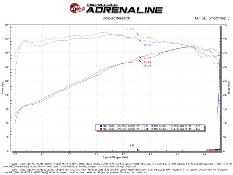 aFe POWER Momentum GT Pro Dry S Intake System for Toyota Tundra 2022-2023, V6-3.4L - Red Edition