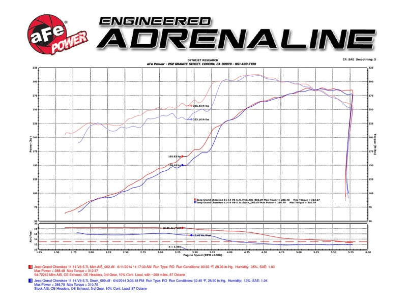 aFe Momentum GT Pro 5R Cold Air Intake System for Jeep Grand Cherokee WK2 2011-2017 with V8 5.7L HEMI