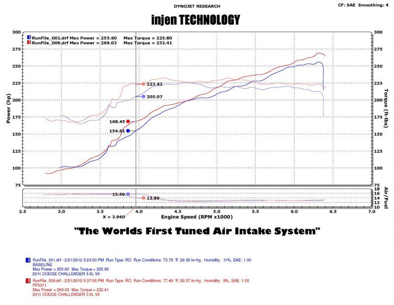 Injen Power-Flow Cold Air Intake Kit for Chrysler 300, Dodge Charger & Challenger 3.6L V6 Pentastar – Model PF5072WB