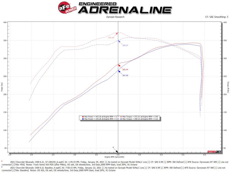 aFe 19-21 GM Trucks Track Series Carbon Fiber Cold Air Intake System with Pro Dry S Filter Part #AFE57-10015D