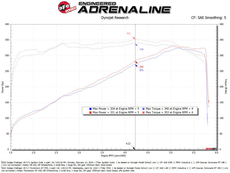 aFe Momentum GT Cold Air Intake System with Pro DRY S Filter for Dodge Challenger 2011-2023 V8 5.7L
