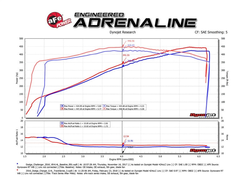 aFe MagnumFORCE Carbon Fiber Intake Stage-2 Pro 5R for Dodge Challenger, Charger, Chrysler 300 SRT8 6.4L V8 (2011-2017)