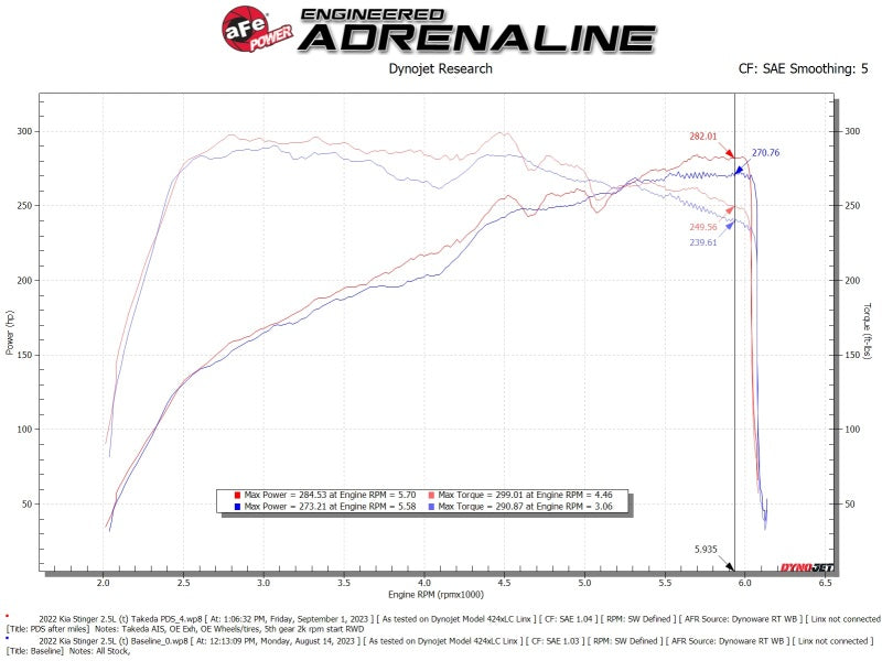 aFe Momentum Cold Air Intake System with Pro DRY S Filter for Kia Stinger 2022-2023